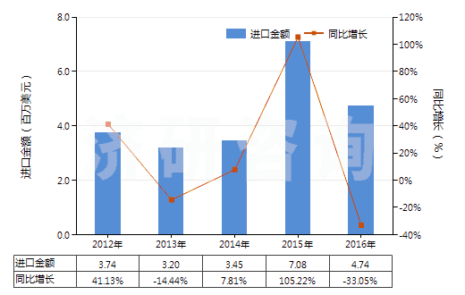 2012-2016年中國非零售純合成纖維短纖單紗(純指按重量計其他合成纖維短纖含量在85%及以上)(HS55094100)進口總額及增速統計